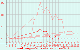 Courbe de la force du vent pour Saint-Germain-du-Puch (33)