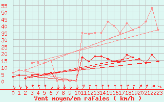 Courbe de la force du vent pour Trelly (50)