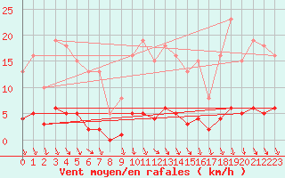 Courbe de la force du vent pour Sorgues (84)