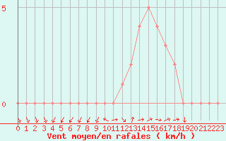 Courbe de la force du vent pour Sanary-sur-Mer (83)