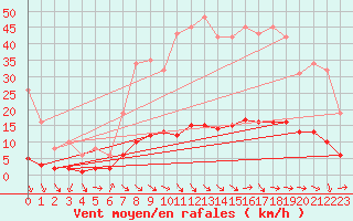 Courbe de la force du vent pour Kernascleden (56)