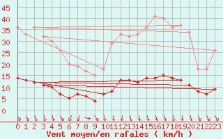 Courbe de la force du vent pour Saint-Cyprien (66)