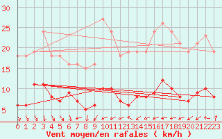 Courbe de la force du vent pour Valleroy (54)