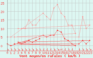 Courbe de la force du vent pour Remich (Lu)