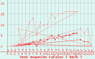 Courbe de la force du vent pour Bulson (08)