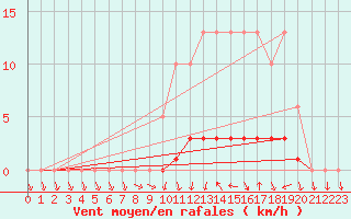 Courbe de la force du vent pour Lussat (23)