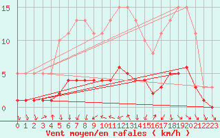 Courbe de la force du vent pour Berson (33)