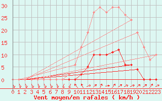 Courbe de la force du vent pour Ploeren (56)