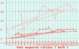 Courbe de la force du vent pour Kernascleden (56)