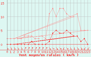 Courbe de la force du vent pour Le Perreux-sur-Marne (94)