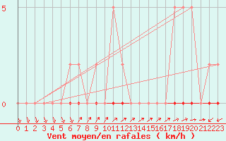 Courbe de la force du vent pour Xonrupt-Longemer (88)