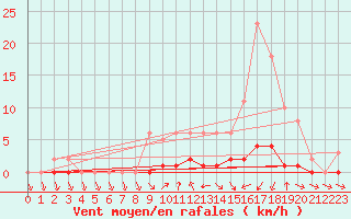 Courbe de la force du vent pour Sisteron (04)