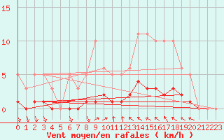 Courbe de la force du vent pour Luzinay (38)