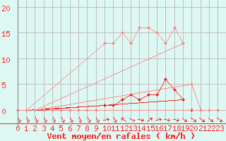 Courbe de la force du vent pour La Ville-Dieu-du-Temple Les Cloutiers (82)