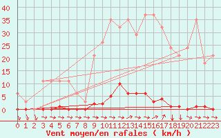 Courbe de la force du vent pour Sainte-Genevive-des-Bois (91)