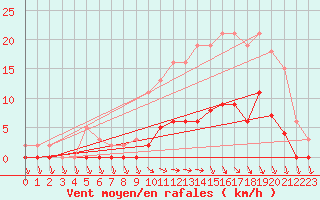 Courbe de la force du vent pour Trelly (50)