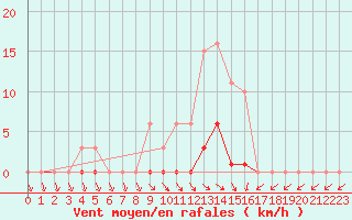 Courbe de la force du vent pour Isle-sur-la-Sorgue (84)