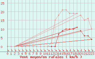 Courbe de la force du vent pour Hd-Bazouges (35)