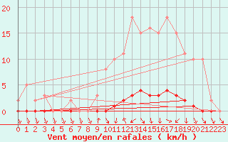 Courbe de la force du vent pour Herbault (41)