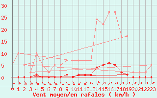 Courbe de la force du vent pour Remich (Lu)