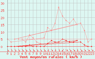 Courbe de la force du vent pour Ploeren (56)