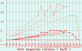 Courbe de la force du vent pour Charleville-Mzires / Mohon (08)