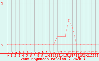 Courbe de la force du vent pour Mirepoix (09)