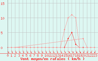 Courbe de la force du vent pour Xertigny-Moyenpal (88)