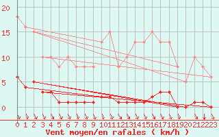 Courbe de la force du vent pour Guret (23)