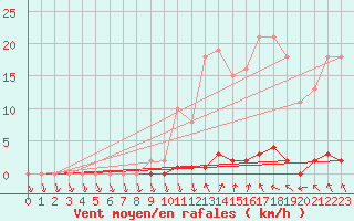 Courbe de la force du vent pour Xertigny-Moyenpal (88)