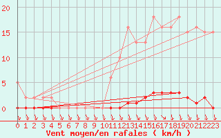 Courbe de la force du vent pour Puimisson (34)