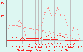 Courbe de la force du vent pour Herbault (41)
