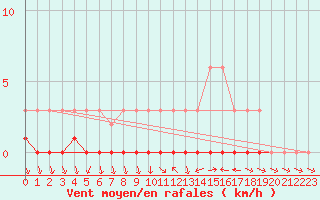 Courbe de la force du vent pour Saint-Antonin-du-Var (83)