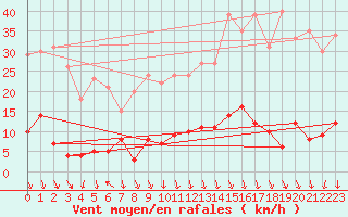 Courbe de la force du vent pour Roncesvalles