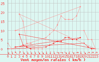 Courbe de la force du vent pour Isle-sur-la-Sorgue (84)