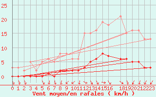 Courbe de la force du vent pour Sandillon (45)
