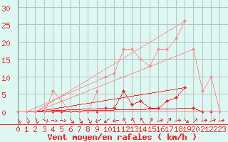 Courbe de la force du vent pour Mouilleron-le-Captif (85)