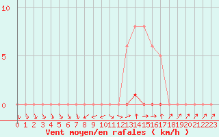 Courbe de la force du vent pour Grardmer (88)