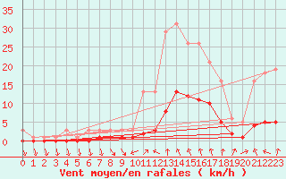 Courbe de la force du vent pour Floriffoux (Be)