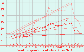 Courbe de la force du vent pour Saint-Georges-d