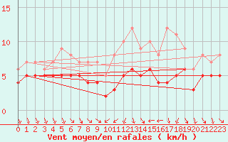 Courbe de la force du vent pour Recoules de Fumas (48)