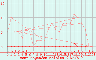 Courbe de la force du vent pour Herbault (41)