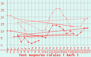 Courbe de la force du vent pour La Chapelle-Montreuil (86)