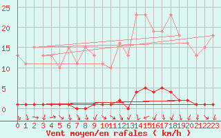 Courbe de la force du vent pour Sain-Bel (69)