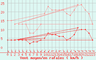 Courbe de la force du vent pour Besn (44)