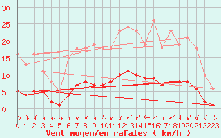 Courbe de la force du vent pour Charmant (16)