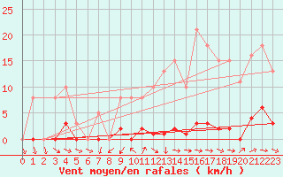 Courbe de la force du vent pour Sainte-Ouenne (79)