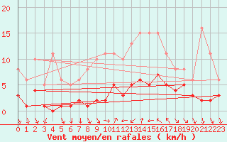 Courbe de la force du vent pour Xert / Chert (Esp)