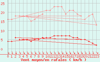 Courbe de la force du vent pour Voinmont (54)