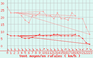 Courbe de la force du vent pour Puissalicon (34)